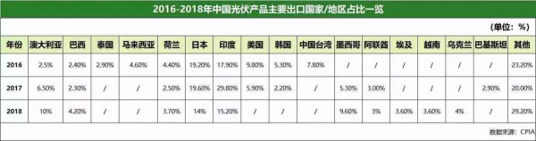 海外光伏市场竞争愈演愈烈!光伏企业何去何从?(图1) 1-19111310034QT.jpg