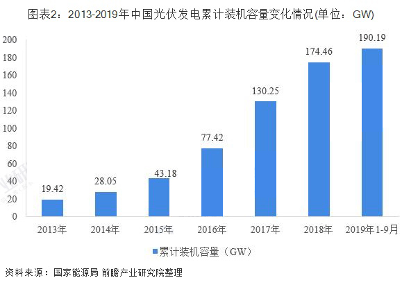 2019年中国光伏发电行业发展现状分析 531新政短期影响犹存 文章链接:智能制造网 //www.gkzhan.com/news/detail/120846.html(图2) 1-191223100R2W3.jpg