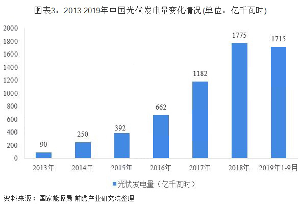 2019年中国光伏发电行业发展现状分析 531新政短期影响犹存 文章链接:智能制造网 //www.gkzhan.com/news/detail/120846.html(图3) 1-191223101252Z8.jpg