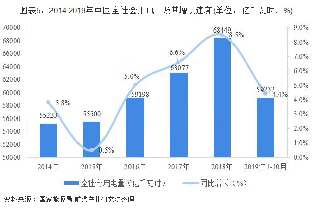 2019年中国光伏发电行业发展现状分析 531新政短期影响犹存 文章链接:智能制造网 //www.gkzhan.com/news/detail/120846.html(图5) 1-191223101333R0.jpg