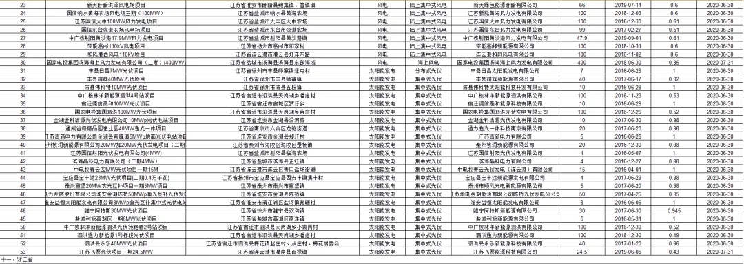3.6GW光伏项目!国网公布第二批可再生能源补贴项目清单(图4) 3.6GW光伏项目!国网公布第二批可再生能源补贴项目清单(图4)