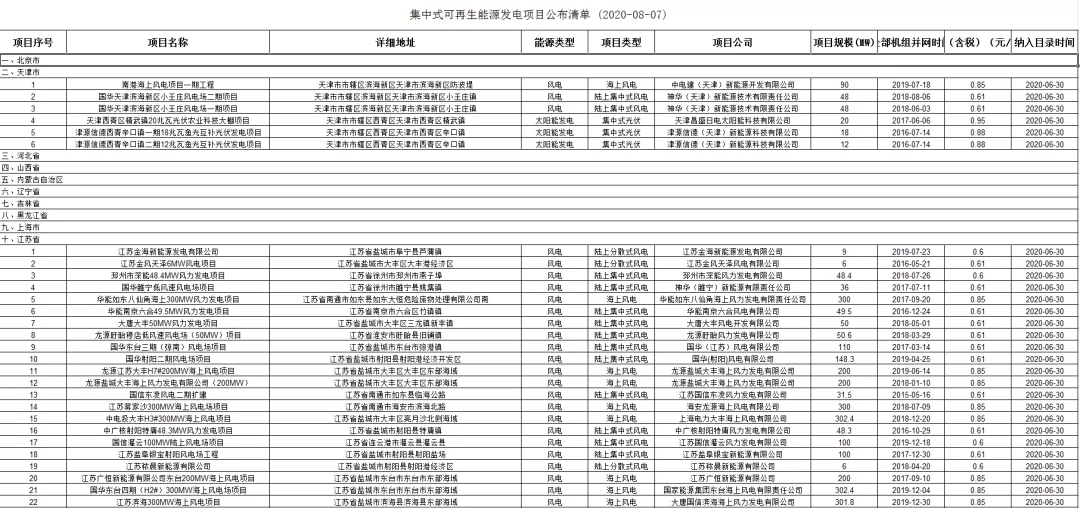 3.6GW光伏项目!国网公布第二批可再生能源补贴项目清单(图3) 3.6GW光伏项目!国网公布第二批可再生能源补贴项目清单(图3)
