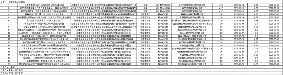 3.6GW光伏项目!国网公布第二批可再生能源补贴项目清单(图12) 3.6GW光伏项目!国网公布第二批可再生能源补贴项目清单(图12)