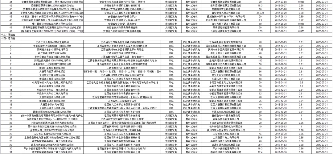 3.6GW光伏项目!国网公布第二批可再生能源补贴项目清单(图6) 3.6GW光伏项目!国网公布第二批可再生能源补贴项目清单(图6)