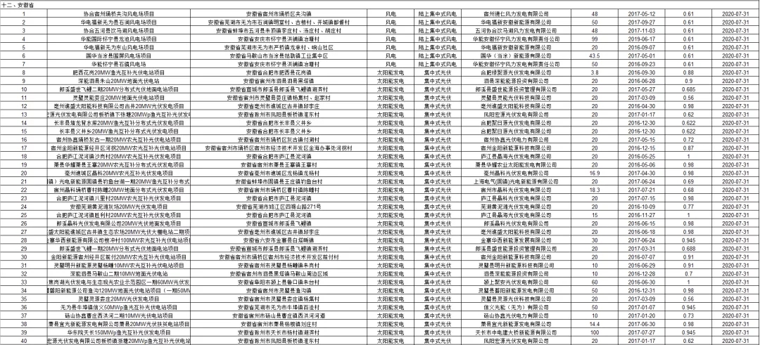 3.6GW光伏项目!国网公布第二批可再生能源补贴项目清单(图5) 3.6GW光伏项目!国网公布第二批可再生能源补贴项目清单(图5)