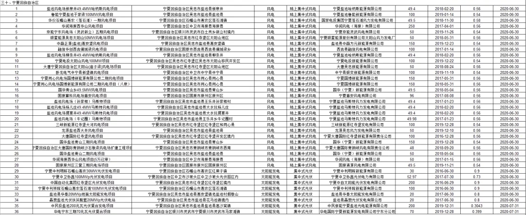 3.6GW光伏项目!国网公布第二批可再生能源补贴项目清单(图11) 3.6GW光伏项目!国网公布第二批可再生能源补贴项目清单(图11)