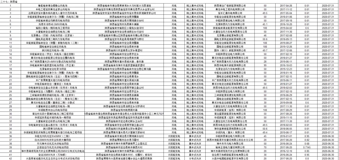 3.6GW光伏项目!国网公布第二批可再生能源补贴项目清单(图8) 3.6GW光伏项目!国网公布第二批可再生能源补贴项目清单(图8)