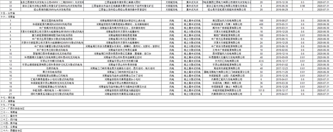 3.6GW光伏项目!国网公布第二批可再生能源补贴项目清单(图7) 3.6GW光伏项目!国网公布第二批可再生能源补贴项目清单(图7)