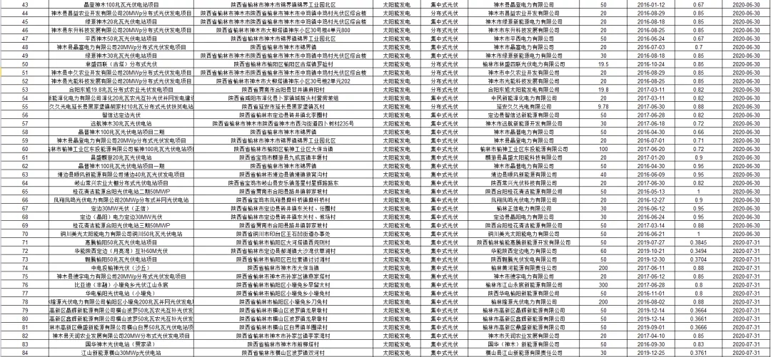 3.6GW光伏项目!国网公布第二批可再生能源补贴项目清单(图9) 3.6GW光伏项目!国网公布第二批可再生能源补贴项目清单(图9)